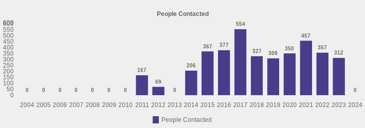 People Contacted (People Contacted:2004=0,2005=0,2006=0,2007=0,2008=0,2009=0,2010=0,2011=167,2012=69,2013=0,2014=206,2015=367,2016=377,2017=554,2018=327,2019=309,2020=350,2021=457,2022=357,2023=312,2024=0|)