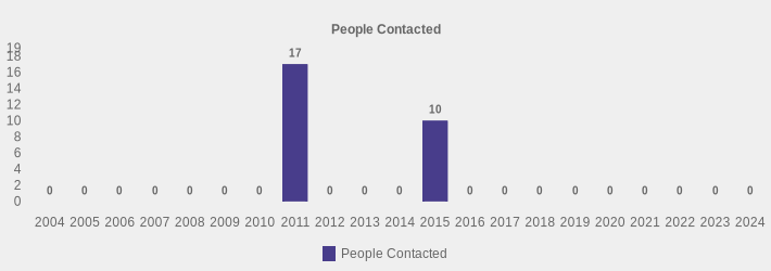 People Contacted (People Contacted:2004=0,2005=0,2006=0,2007=0,2008=0,2009=0,2010=0,2011=17,2012=0,2013=0,2014=0,2015=10,2016=0,2017=0,2018=0,2019=0,2020=0,2021=0,2022=0,2023=0,2024=0|)