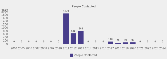 People Contacted (People Contacted:2004=0,2005=0,2006=0,2007=0,2008=0,2009=0,2010=0,2011=1879,2012=649,2013=806,2014=0,2015=0,2016=0,2017=143,2018=66,2019=89,2020=92,2021=0,2022=0,2023=0,2024=0|)