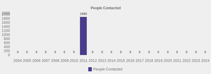 People Contacted (People Contacted:2004=0,2005=0,2006=0,2007=0,2008=0,2009=0,2010=0,2011=1880,2012=0,2013=0,2014=0,2015=0,2016=0,2017=0,2018=0,2019=0,2020=0,2021=0,2022=0,2023=0,2024=0|)