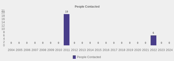 People Contacted (People Contacted:2004=0,2005=0,2006=0,2007=0,2008=0,2009=0,2010=0,2011=19,2012=0,2013=0,2014=0,2015=0,2016=0,2017=0,2018=0,2019=0,2020=0,2021=0,2022=6,2023=0,2024=0|)
