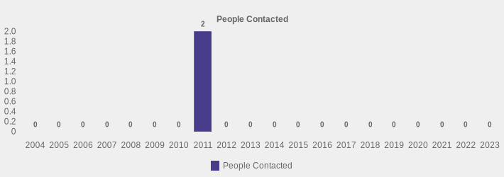 People Contacted (People Contacted:2004=0,2005=0,2006=0,2007=0,2008=0,2009=0,2010=0,2011=2,2012=0,2013=0,2014=0,2015=0,2016=0,2017=0,2018=0,2019=0,2020=0,2021=0,2022=0,2023=0|)