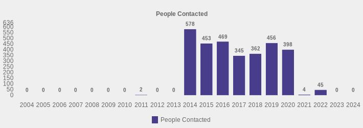 People Contacted (People Contacted:2004=0,2005=0,2006=0,2007=0,2008=0,2009=0,2010=0,2011=2,2012=0,2013=0,2014=578,2015=453,2016=469,2017=345,2018=362,2019=456,2020=398,2021=4,2022=45,2023=0,2024=0|)