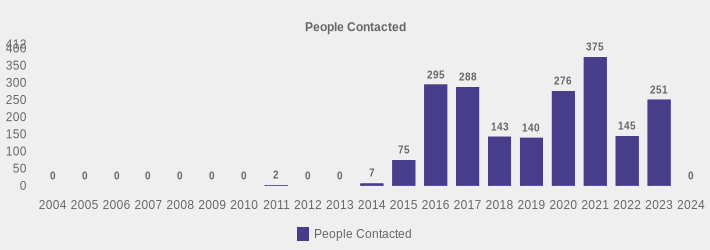People Contacted (People Contacted:2004=0,2005=0,2006=0,2007=0,2008=0,2009=0,2010=0,2011=2,2012=0,2013=0,2014=7,2015=75,2016=295,2017=288,2018=143,2019=140,2020=276,2021=375,2022=145,2023=251,2024=0|)