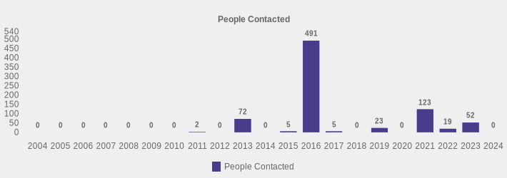 People Contacted (People Contacted:2004=0,2005=0,2006=0,2007=0,2008=0,2009=0,2010=0,2011=2,2012=0,2013=72,2014=0,2015=5,2016=491,2017=5,2018=0,2019=23,2020=0,2021=123,2022=19,2023=52,2024=0|)