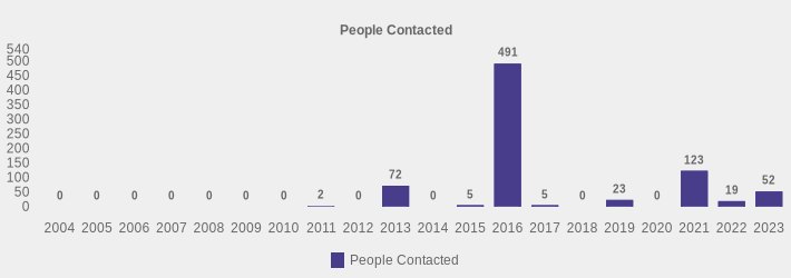 People Contacted (People Contacted:2004=0,2005=0,2006=0,2007=0,2008=0,2009=0,2010=0,2011=2,2012=0,2013=72,2014=0,2015=5,2016=491,2017=5,2018=0,2019=23,2020=0,2021=123,2022=19,2023=52|)
