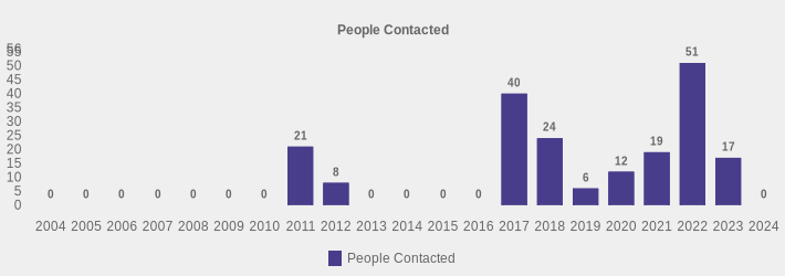 People Contacted (People Contacted:2004=0,2005=0,2006=0,2007=0,2008=0,2009=0,2010=0,2011=21,2012=8,2013=0,2014=0,2015=0,2016=0,2017=40,2018=24,2019=6,2020=12,2021=19,2022=51,2023=17,2024=0|)