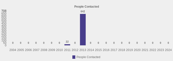 People Contacted (People Contacted:2004=0,2005=0,2006=0,2007=0,2008=0,2009=0,2010=0,2011=22,2012=0,2013=642,2014=0,2015=0,2016=0,2017=0,2018=0,2019=0,2020=0,2021=0,2022=0,2023=0,2024=0|)