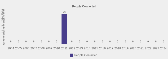 People Contacted (People Contacted:2004=0,2005=0,2006=0,2007=0,2008=0,2009=0,2010=0,2011=25,2012=0,2013=0,2014=0,2015=0,2016=0,2017=0,2018=0,2019=0,2020=0,2021=0,2022=0,2023=0,2024=0|)