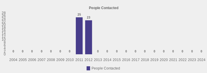People Contacted (People Contacted:2004=0,2005=0,2006=0,2007=0,2008=0,2009=0,2010=0,2011=25,2012=23,2013=0,2014=0,2015=0,2016=0,2017=0,2018=0,2019=0,2020=0,2021=0,2022=0,2023=0,2024=0|)