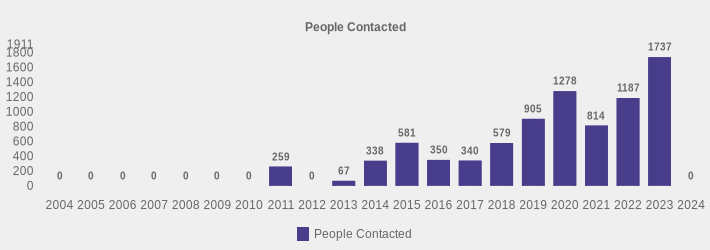 People Contacted (People Contacted:2004=0,2005=0,2006=0,2007=0,2008=0,2009=0,2010=0,2011=259,2012=0,2013=67,2014=338,2015=581,2016=350,2017=340,2018=579,2019=905,2020=1278,2021=814,2022=1187,2023=1737,2024=0|)