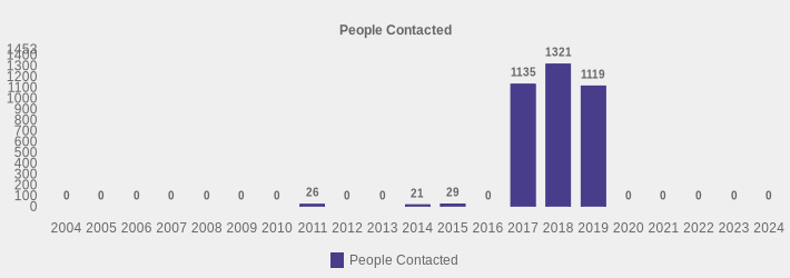 People Contacted (People Contacted:2004=0,2005=0,2006=0,2007=0,2008=0,2009=0,2010=0,2011=26,2012=0,2013=0,2014=21,2015=29,2016=0,2017=1135,2018=1321,2019=1119,2020=0,2021=0,2022=0,2023=0,2024=0|)