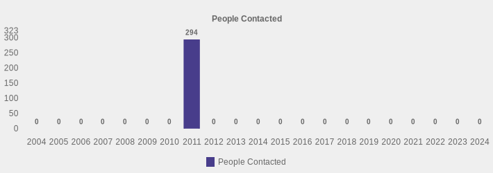 People Contacted (People Contacted:2004=0,2005=0,2006=0,2007=0,2008=0,2009=0,2010=0,2011=294,2012=0,2013=0,2014=0,2015=0,2016=0,2017=0,2018=0,2019=0,2020=0,2021=0,2022=0,2023=0,2024=0|)