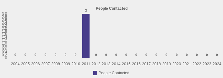 People Contacted (People Contacted:2004=0,2005=0,2006=0,2007=0,2008=0,2009=0,2010=0,2011=3,2012=0,2013=0,2014=0,2015=0,2016=0,2017=0,2018=0,2019=0,2020=0,2021=0,2022=0,2023=0,2024=0|)