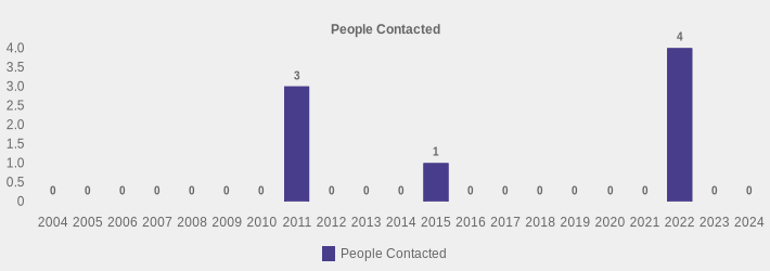 People Contacted (People Contacted:2004=0,2005=0,2006=0,2007=0,2008=0,2009=0,2010=0,2011=3,2012=0,2013=0,2014=0,2015=1,2016=0,2017=0,2018=0,2019=0,2020=0,2021=0,2022=4,2023=0,2024=0|)