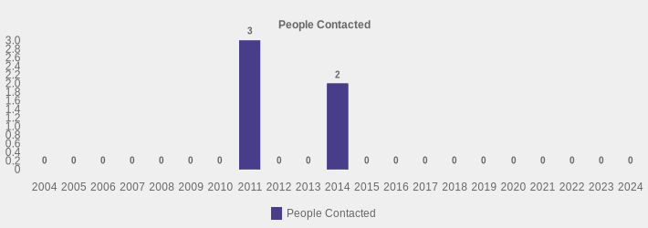 People Contacted (People Contacted:2004=0,2005=0,2006=0,2007=0,2008=0,2009=0,2010=0,2011=3,2012=0,2013=0,2014=2,2015=0,2016=0,2017=0,2018=0,2019=0,2020=0,2021=0,2022=0,2023=0,2024=0|)