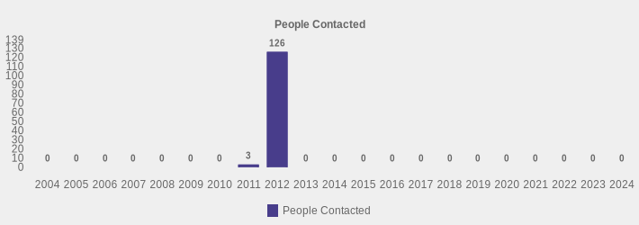 People Contacted (People Contacted:2004=0,2005=0,2006=0,2007=0,2008=0,2009=0,2010=0,2011=3,2012=126,2013=0,2014=0,2015=0,2016=0,2017=0,2018=0,2019=0,2020=0,2021=0,2022=0,2023=0,2024=0|)