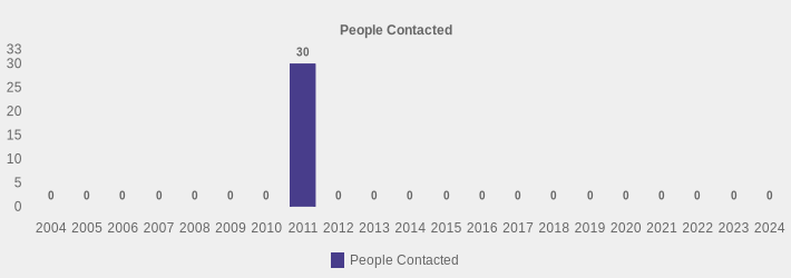 People Contacted (People Contacted:2004=0,2005=0,2006=0,2007=0,2008=0,2009=0,2010=0,2011=30,2012=0,2013=0,2014=0,2015=0,2016=0,2017=0,2018=0,2019=0,2020=0,2021=0,2022=0,2023=0,2024=0|)