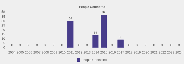 People Contacted (People Contacted:2004=0,2005=0,2006=0,2007=0,2008=0,2009=0,2010=0,2011=30,2012=0,2013=0,2014=14,2015=37,2016=0,2017=9,2018=0,2019=0,2020=0,2021=0,2022=0,2023=0,2024=0|)