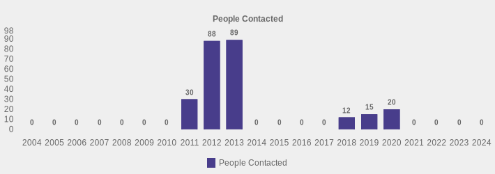 People Contacted (People Contacted:2004=0,2005=0,2006=0,2007=0,2008=0,2009=0,2010=0,2011=30,2012=88,2013=89,2014=0,2015=0,2016=0,2017=0,2018=12,2019=15,2020=20,2021=0,2022=0,2023=0,2024=0|)