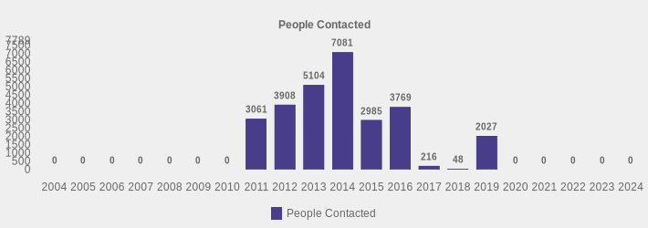 People Contacted (People Contacted:2004=0,2005=0,2006=0,2007=0,2008=0,2009=0,2010=0,2011=3061,2012=3908,2013=5104,2014=7081,2015=2985,2016=3769,2017=216,2018=48,2019=2027,2020=0,2021=0,2022=0,2023=0,2024=0|)