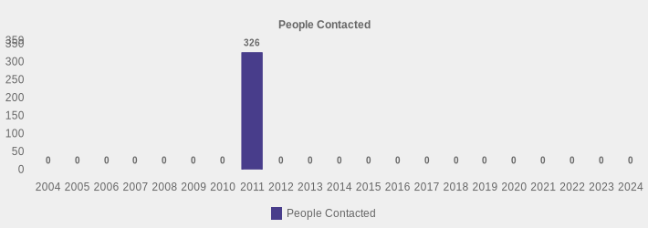People Contacted (People Contacted:2004=0,2005=0,2006=0,2007=0,2008=0,2009=0,2010=0,2011=326,2012=0,2013=0,2014=0,2015=0,2016=0,2017=0,2018=0,2019=0,2020=0,2021=0,2022=0,2023=0,2024=0|)