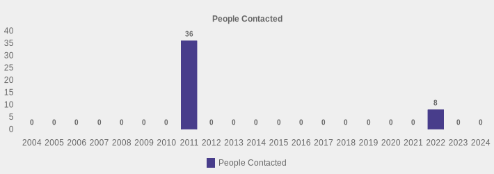 People Contacted (People Contacted:2004=0,2005=0,2006=0,2007=0,2008=0,2009=0,2010=0,2011=36,2012=0,2013=0,2014=0,2015=0,2016=0,2017=0,2018=0,2019=0,2020=0,2021=0,2022=8,2023=0,2024=0|)