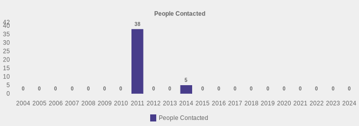 People Contacted (People Contacted:2004=0,2005=0,2006=0,2007=0,2008=0,2009=0,2010=0,2011=38,2012=0,2013=0,2014=5,2015=0,2016=0,2017=0,2018=0,2019=0,2020=0,2021=0,2022=0,2023=0,2024=0|)