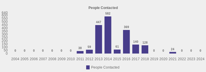 People Contacted (People Contacted:2004=0,2005=0,2006=0,2007=0,2008=0,2009=0,2010=0,2011=38,2012=59,2013=447,2014=582,2015=61,2016=369,2017=140,2018=128,2019=0,2020=0,2021=24,2022=0,2023=0,2024=0|)