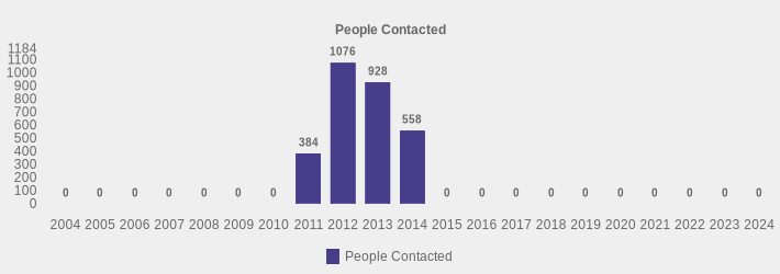 People Contacted (People Contacted:2004=0,2005=0,2006=0,2007=0,2008=0,2009=0,2010=0,2011=384,2012=1076,2013=928,2014=558,2015=0,2016=0,2017=0,2018=0,2019=0,2020=0,2021=0,2022=0,2023=0,2024=0|)