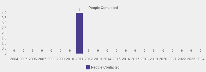 People Contacted (People Contacted:2004=0,2005=0,2006=0,2007=0,2008=0,2009=0,2010=0,2011=4,2012=0,2013=0,2014=0,2015=0,2016=0,2017=0,2018=0,2019=0,2020=0,2021=0,2022=0,2023=0,2024=0|)