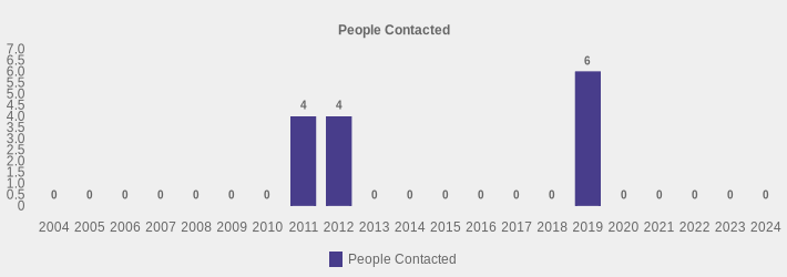People Contacted (People Contacted:2004=0,2005=0,2006=0,2007=0,2008=0,2009=0,2010=0,2011=4,2012=4,2013=0,2014=0,2015=0,2016=0,2017=0,2018=0,2019=6,2020=0,2021=0,2022=0,2023=0,2024=0|)