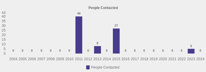 People Contacted (People Contacted:2004=0,2005=0,2006=0,2007=0,2008=0,2009=0,2010=0,2011=40,2012=0,2013=8,2014=0,2015=27,2016=0,2017=0,2018=0,2019=0,2020=0,2021=0,2022=0,2023=5,2024=0|)
