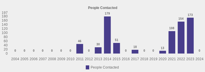 People Contacted (People Contacted:2004=0,2005=0,2006=0,2007=0,2008=0,2009=0,2010=0,2011=46,2012=0,2013=30,2014=179,2015=51,2016=0,2017=18,2018=0,2019=0,2020=13,2021=108,2022=154,2023=173,2024=0|)