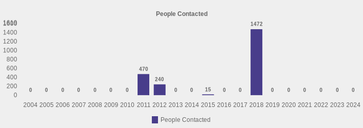 People Contacted (People Contacted:2004=0,2005=0,2006=0,2007=0,2008=0,2009=0,2010=0,2011=470,2012=240,2013=0,2014=0,2015=15,2016=0,2017=0,2018=1472,2019=0,2020=0,2021=0,2022=0,2023=0,2024=0|)