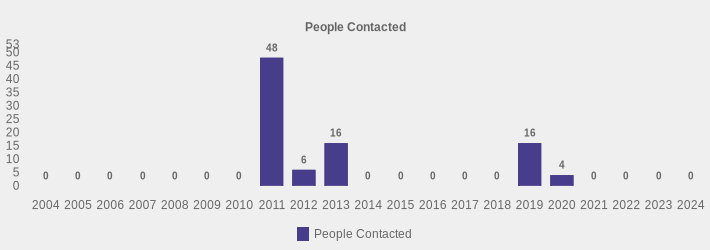People Contacted (People Contacted:2004=0,2005=0,2006=0,2007=0,2008=0,2009=0,2010=0,2011=48,2012=6,2013=16,2014=0,2015=0,2016=0,2017=0,2018=0,2019=16,2020=4,2021=0,2022=0,2023=0,2024=0|)