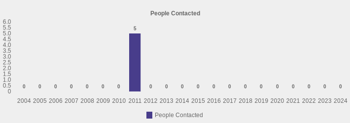 People Contacted (People Contacted:2004=0,2005=0,2006=0,2007=0,2008=0,2009=0,2010=0,2011=5,2012=0,2013=0,2014=0,2015=0,2016=0,2017=0,2018=0,2019=0,2020=0,2021=0,2022=0,2023=0,2024=0|)