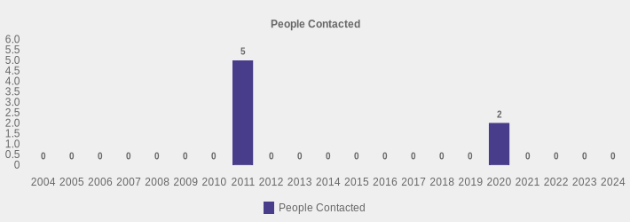 People Contacted (People Contacted:2004=0,2005=0,2006=0,2007=0,2008=0,2009=0,2010=0,2011=5,2012=0,2013=0,2014=0,2015=0,2016=0,2017=0,2018=0,2019=0,2020=2,2021=0,2022=0,2023=0,2024=0|)