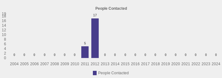 People Contacted (People Contacted:2004=0,2005=0,2006=0,2007=0,2008=0,2009=0,2010=0,2011=5,2012=17,2013=0,2014=0,2015=0,2016=0,2017=0,2018=0,2019=0,2020=0,2021=0,2022=0,2023=0,2024=0|)