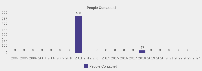 People Contacted (People Contacted:2004=0,2005=0,2006=0,2007=0,2008=0,2009=0,2010=0,2011=500,2012=0,2013=0,2014=0,2015=0,2016=0,2017=0,2018=33,2019=0,2020=0,2021=0,2022=0,2023=0,2024=0|)