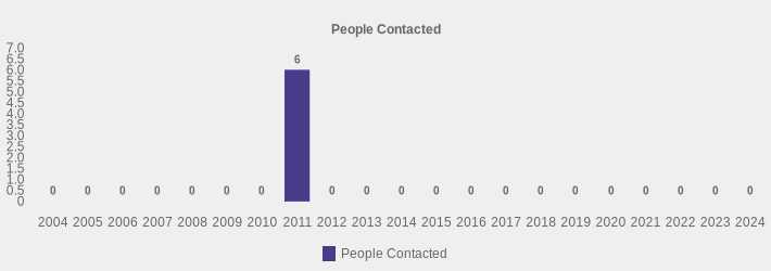 People Contacted (People Contacted:2004=0,2005=0,2006=0,2007=0,2008=0,2009=0,2010=0,2011=6,2012=0,2013=0,2014=0,2015=0,2016=0,2017=0,2018=0,2019=0,2020=0,2021=0,2022=0,2023=0,2024=0|)