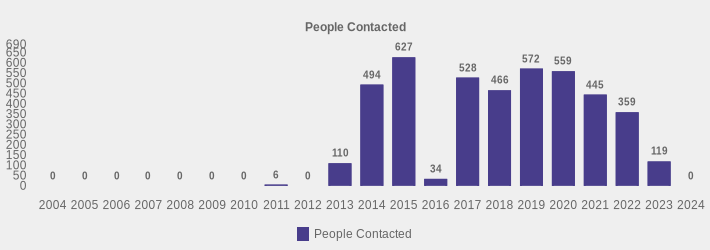 People Contacted (People Contacted:2004=0,2005=0,2006=0,2007=0,2008=0,2009=0,2010=0,2011=6,2012=0,2013=110,2014=494,2015=627,2016=34,2017=528,2018=466,2019=572,2020=559,2021=445,2022=359,2023=119,2024=0|)
