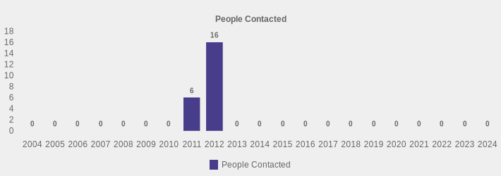 People Contacted (People Contacted:2004=0,2005=0,2006=0,2007=0,2008=0,2009=0,2010=0,2011=6,2012=16,2013=0,2014=0,2015=0,2016=0,2017=0,2018=0,2019=0,2020=0,2021=0,2022=0,2023=0,2024=0|)