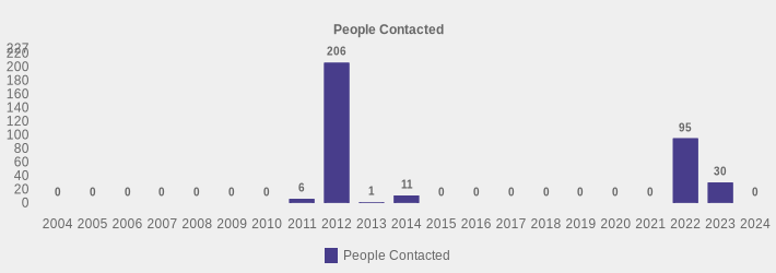 People Contacted (People Contacted:2004=0,2005=0,2006=0,2007=0,2008=0,2009=0,2010=0,2011=6,2012=206,2013=1,2014=11,2015=0,2016=0,2017=0,2018=0,2019=0,2020=0,2021=0,2022=95,2023=30,2024=0|)