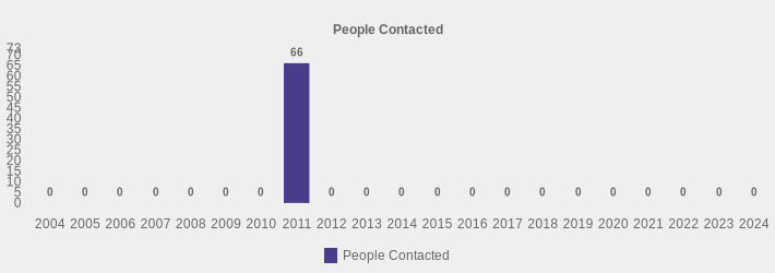 People Contacted (People Contacted:2004=0,2005=0,2006=0,2007=0,2008=0,2009=0,2010=0,2011=66,2012=0,2013=0,2014=0,2015=0,2016=0,2017=0,2018=0,2019=0,2020=0,2021=0,2022=0,2023=0,2024=0|)