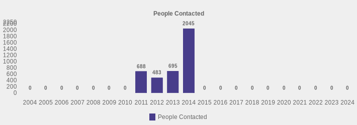 People Contacted (People Contacted:2004=0,2005=0,2006=0,2007=0,2008=0,2009=0,2010=0,2011=688,2012=483,2013=695,2014=2045,2015=0,2016=0,2017=0,2018=0,2019=0,2020=0,2021=0,2022=0,2023=0,2024=0|)