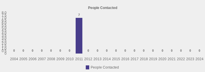 People Contacted (People Contacted:2004=0,2005=0,2006=0,2007=0,2008=0,2009=0,2010=0,2011=7,2012=0,2013=0,2014=0,2015=0,2016=0,2017=0,2018=0,2019=0,2020=0,2021=0,2022=0,2023=0,2024=0|)