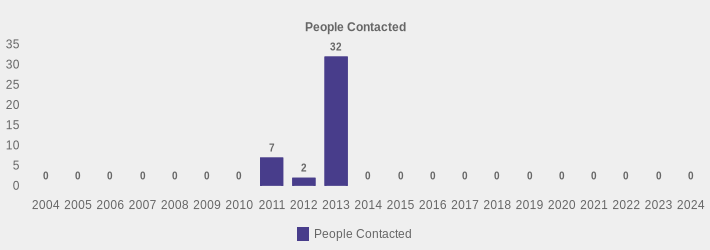 People Contacted (People Contacted:2004=0,2005=0,2006=0,2007=0,2008=0,2009=0,2010=0,2011=7,2012=2,2013=32,2014=0,2015=0,2016=0,2017=0,2018=0,2019=0,2020=0,2021=0,2022=0,2023=0,2024=0|)