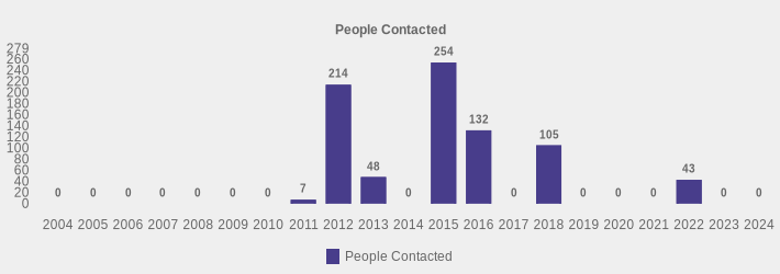 People Contacted (People Contacted:2004=0,2005=0,2006=0,2007=0,2008=0,2009=0,2010=0,2011=7,2012=214,2013=48,2014=0,2015=254,2016=132,2017=0,2018=105,2019=0,2020=0,2021=0,2022=43,2023=0,2024=0|)