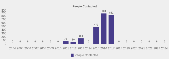 People Contacted (People Contacted:2004=0,2005=0,2006=0,2007=0,2008=0,2009=0,2010=0,2011=72,2012=50,2013=158,2014=0,2015=479,2016=868,2017=822,2018=0,2019=0,2020=0,2021=0,2022=0,2023=0,2024=0|)